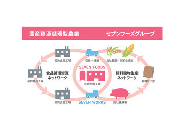 セブンフーズ株式会社-top